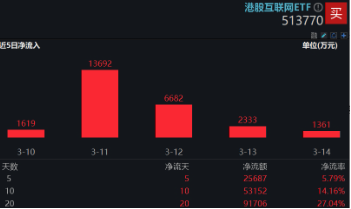 新催化將至，?China AI Day來襲、小米、騰訊披露業績…港股互聯網ETF（513770）連續20日吸金超9億元！