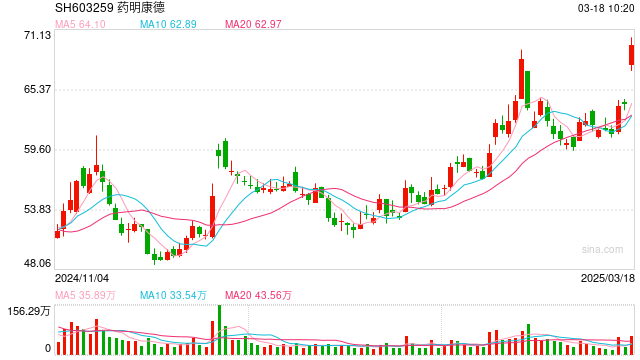 藥明康德預計今年TIDES業務營收增超六成，未用AI來開發新藥