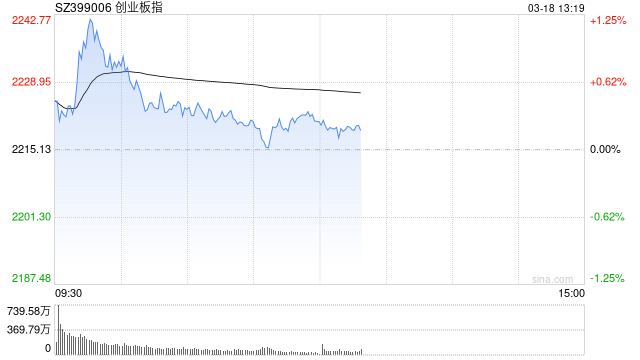 午評：創指半日漲0.29% 有色、超充概念盤中活躍