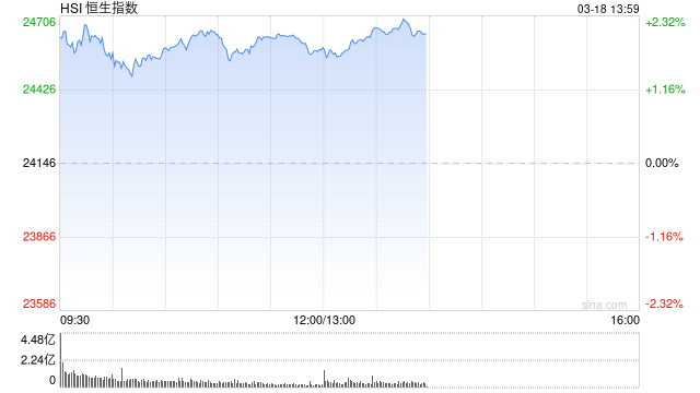 午評：港股恒指漲1.8% 恒生科指漲2.77% 蔚來漲超16%