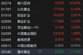 午評：港股恒指漲1.8% 恒生科指漲2.77% 蔚來漲超16%