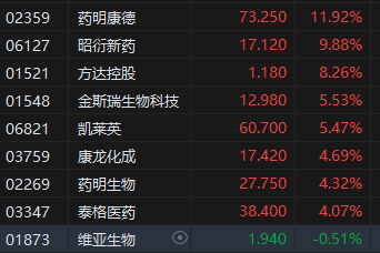 午評：港股恒指漲1.8% 恒生科指漲2.77% 蔚來漲超16%