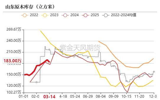 【原木二季報】弱現實，強風險