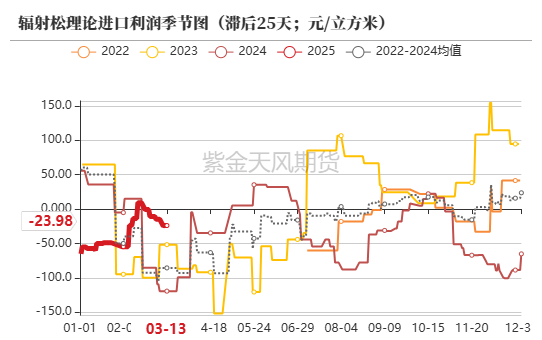 【原木二季報】弱現實，強風險