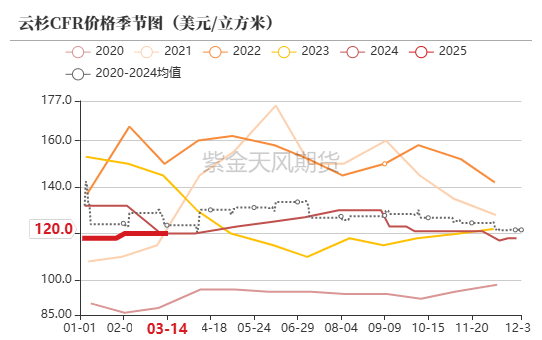 【原木二季報】弱現實，強風險