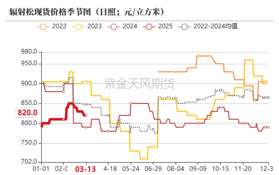 【原木二季報】弱現實，強風險