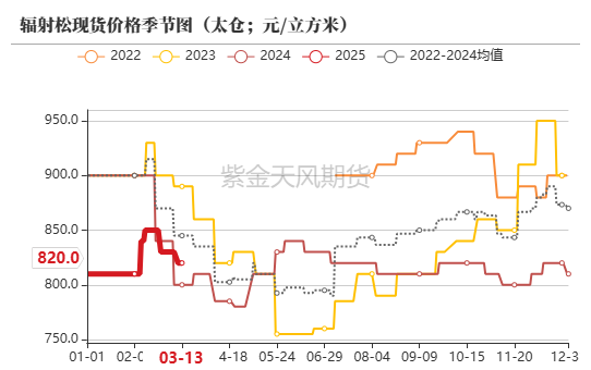 【原木二季報】弱現實，強風險