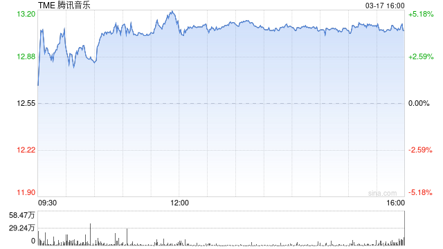 騰訊音樂第四季度營(yíng)收74.6億元 同比增長(zhǎng)8.2%