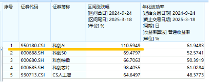 阿里擬全面AI化，華為PC全面國產化！重點布局國產AI產業鏈的科創人工智能ETF華寶（589520）勁漲1%