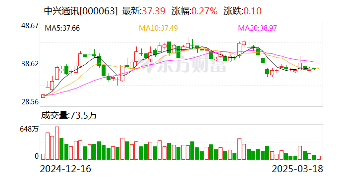 中興通訊：公司對AI眼鏡等終端領域的前沿技術發展趨勢保持密切關注