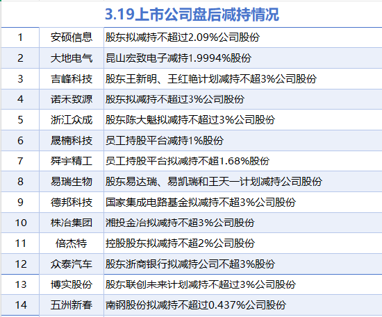 3月19日增減持匯總：暫無增持 安碩信息等14股減持（表）