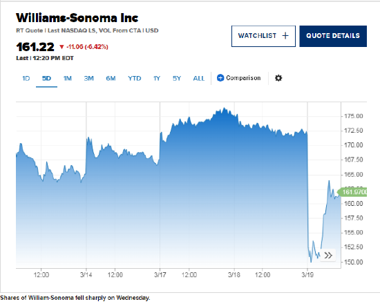 Williams-Sonoma發(fā)布業(yè)績指引后股價(jià)下跌6.4%
