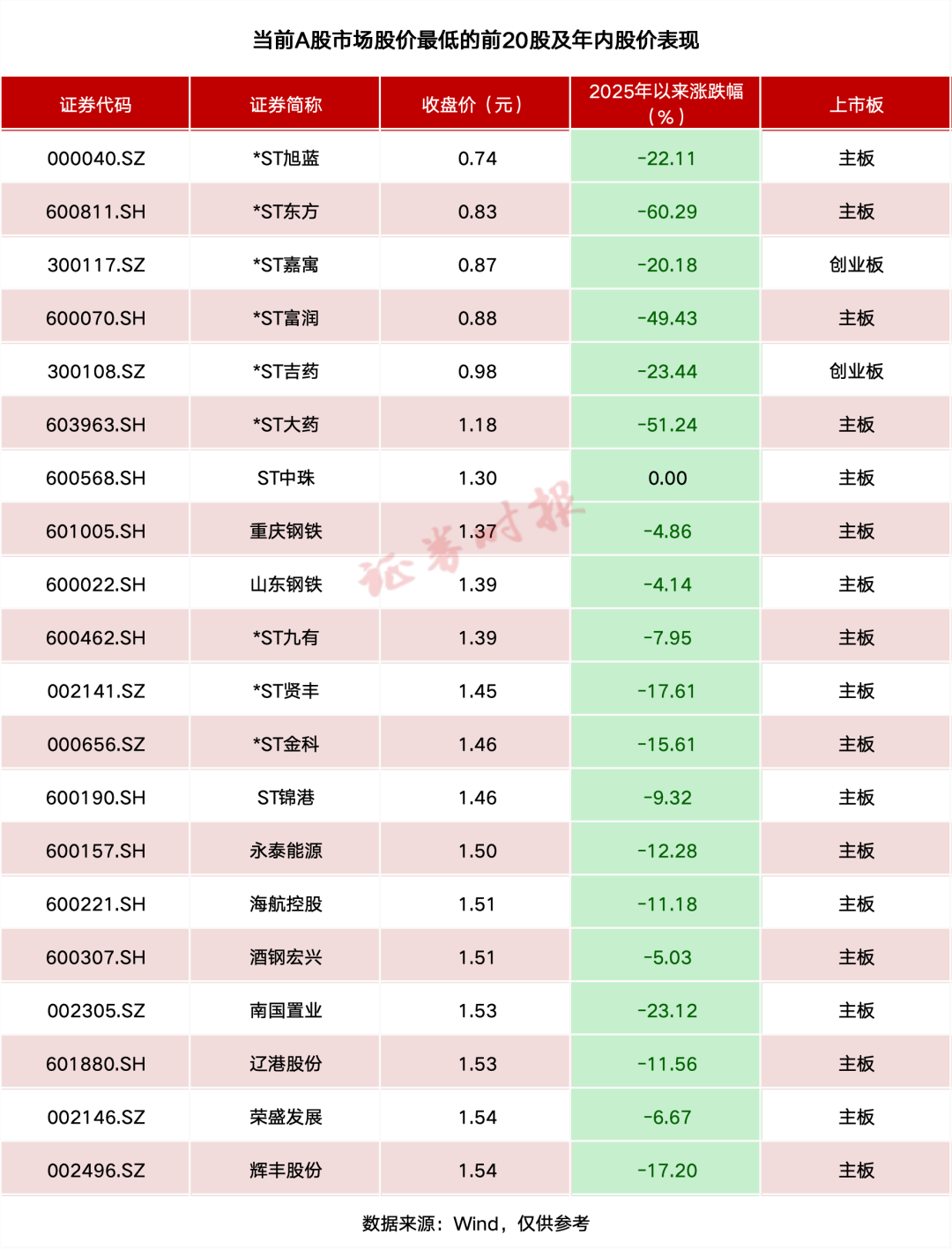 拉響警報！多只A股跌破1元！