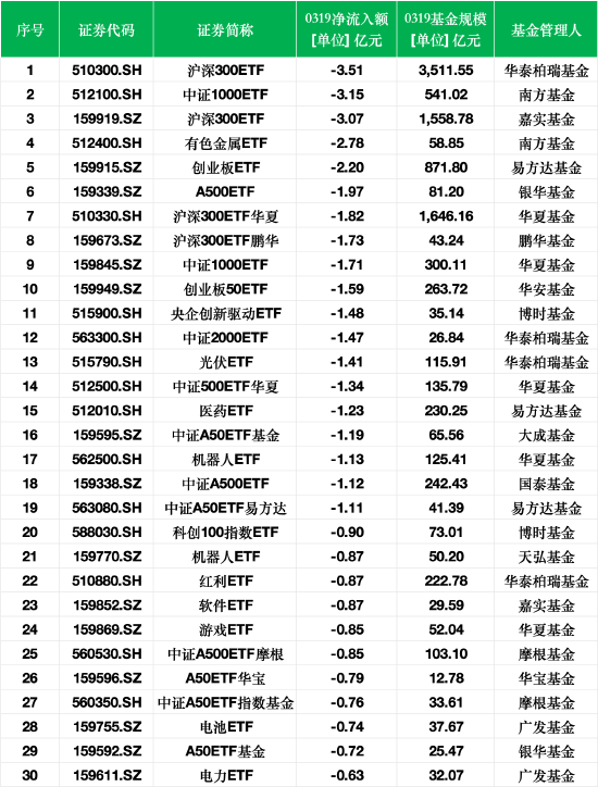 最不受歡迎ETF：3月19日華泰柏瑞滬深300ETF遭凈贖回3.51億元，南方中證1000ETF遭凈贖回3.15億元