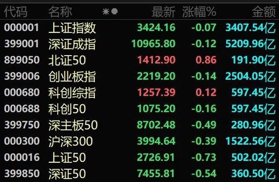 大漲712%！A股今年以來最牛新股出現