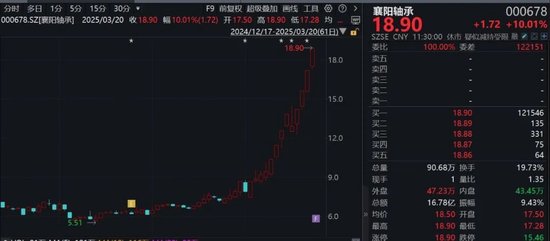 大漲712%！A股今年以來最牛新股出現
