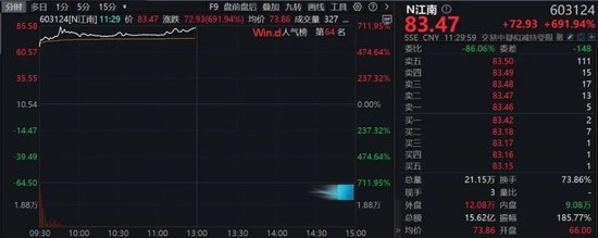 大漲712%！A股今年以來最牛新股出現