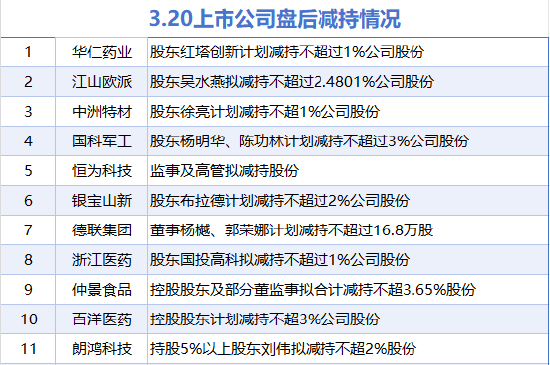 3月20日增減持匯總：新鋼股份增持 浙江醫藥等11股減持（表）_財經新聞