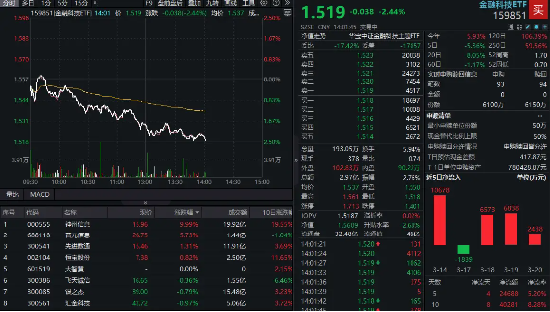 AI+金融逆市活躍，神州信息強(qiáng)勢(shì)回封！機(jī)構(gòu)重磅看多AI金融應(yīng)用，資金扎堆布局金融科技ETF（159851）