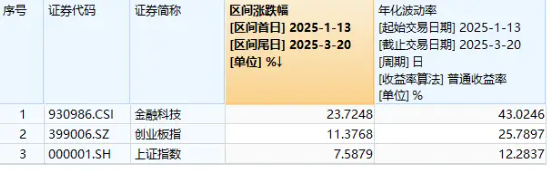 AI+金融逆市活躍，神州信息強(qiáng)勢(shì)回封！機(jī)構(gòu)重磅看多AI金融應(yīng)用，資金扎堆布局金融科技ETF（159851）