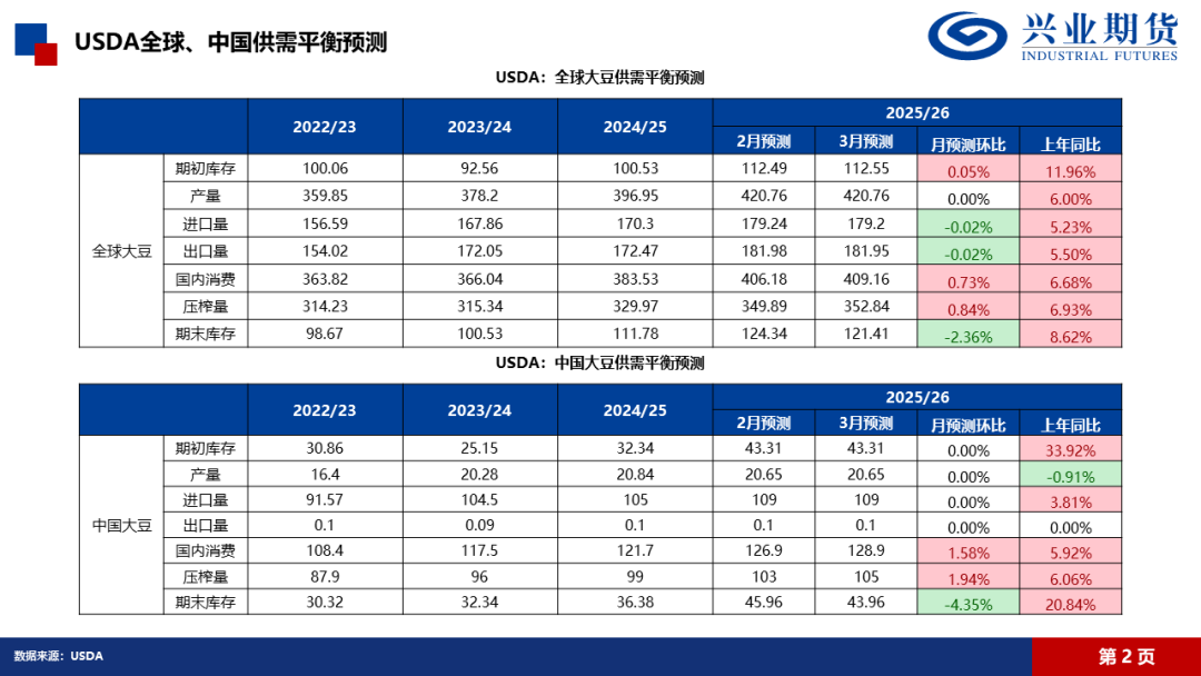 【興期研究·品種聚焦】豆粕：巴西豆預(yù)計(jì)將大量到港，價(jià)格上方壓力增加