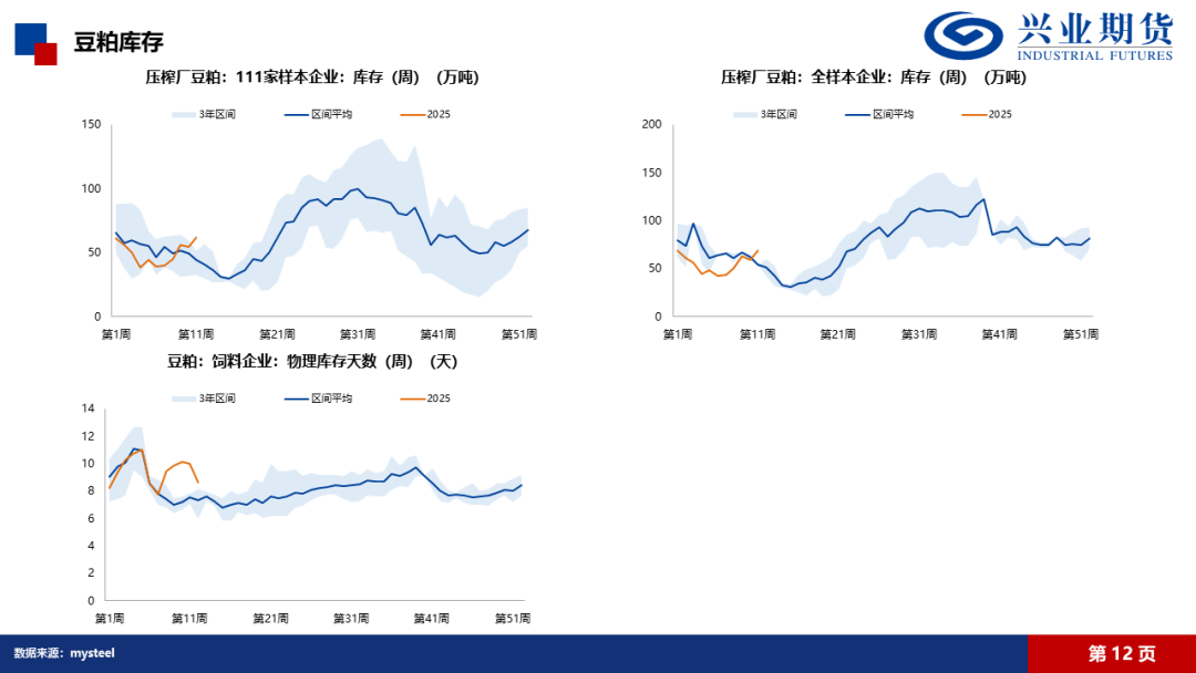 【興期研究·品種聚焦】豆粕：巴西豆預(yù)計(jì)將大量到港，價(jià)格上方壓力增加