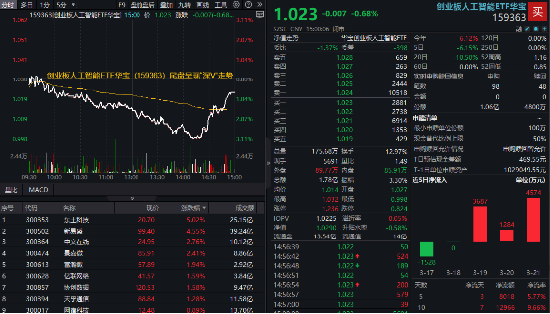 尾盤深“V”！創(chuàng)業(yè)板人工智能急速回暖，資金果斷加倉“159363”！海內外利好共振，光模塊龍頭強勢漲逾4%
