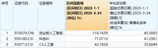 尾盤深“V”！創(chuàng)業(yè)板人工智能急速回暖，資金果斷加倉“159363”！海內外利好共振，光模塊龍頭強勢漲逾4%