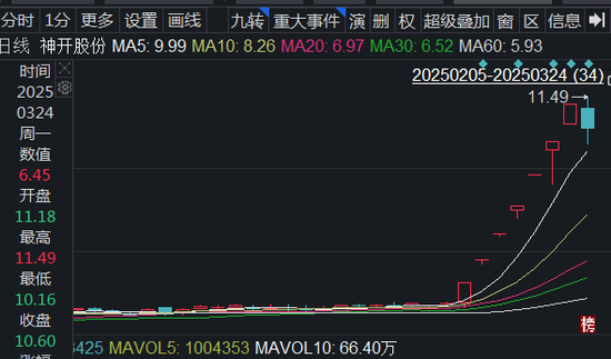 神開股份翻倍之后