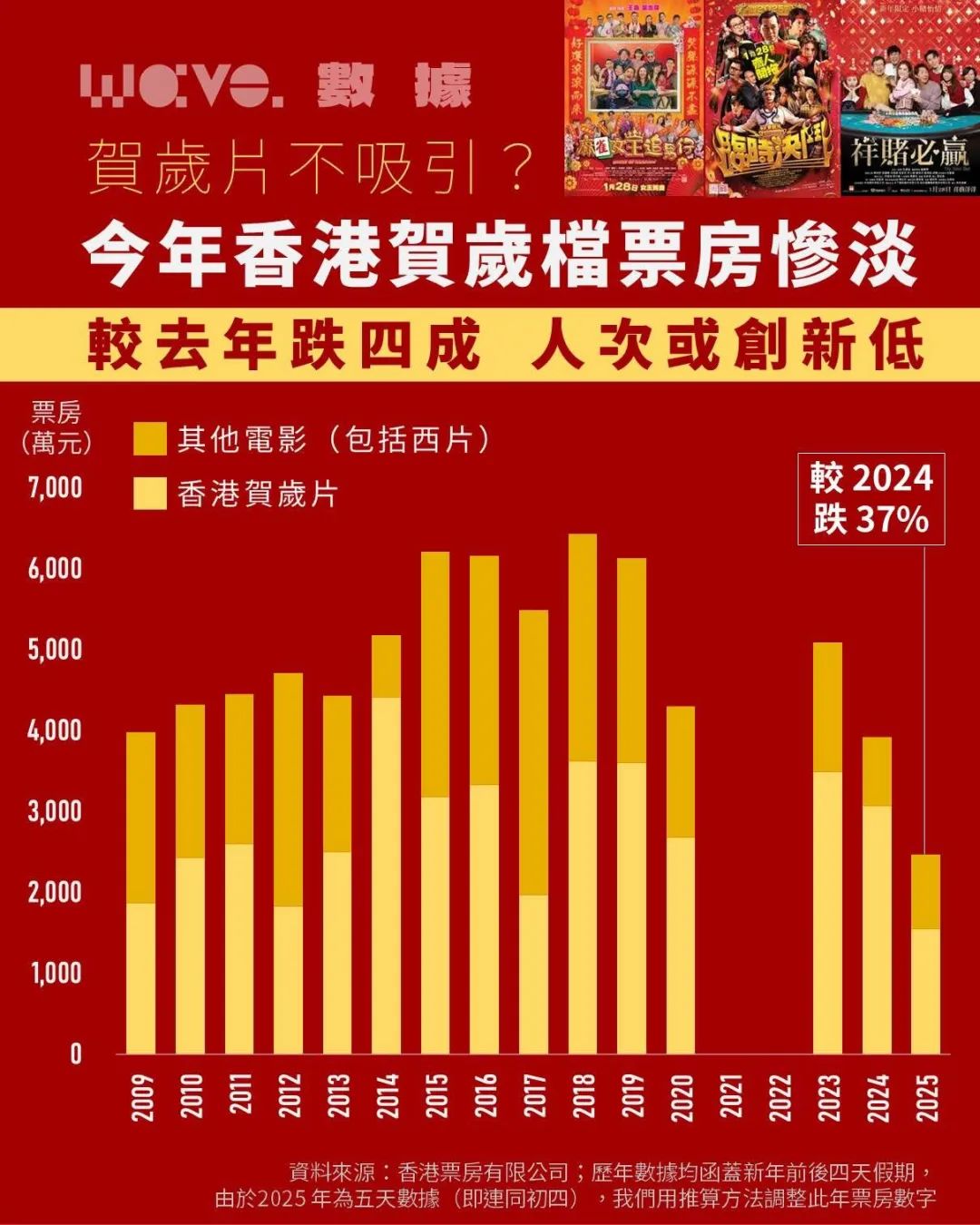 古天樂稱自砍片酬也沒人投資，有人8年都沒漲工資！港片沒人看了？網(wǎng)友熱議