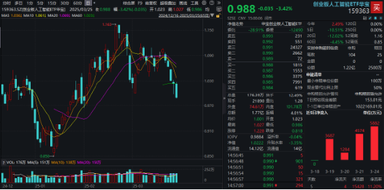 一則言論突襲算力，首都在線跌停，機(jī)構(gòu)反向看多！創(chuàng)業(yè)板人工智能逼近春節(jié)以來低點(diǎn)，資金加大買入“159363”