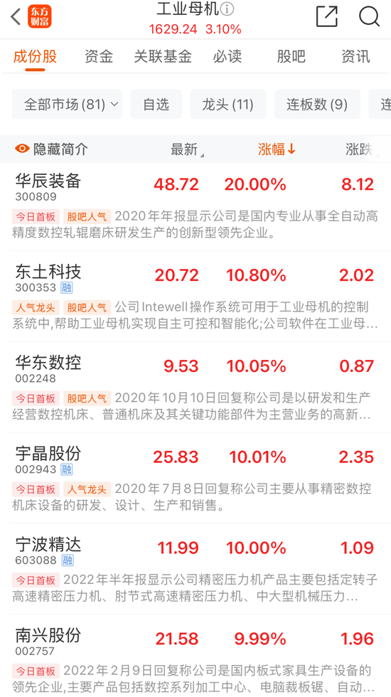 工業(yè)母機(jī)板塊爆發(fā)，300809，20CM漲停！催化劑持續(xù)！