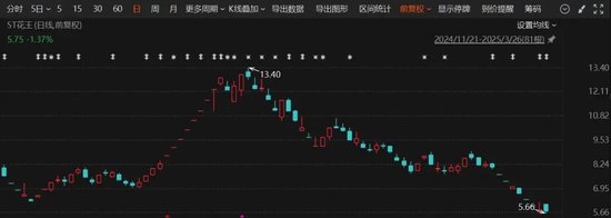 漲停又突然閃崩！實控人發(fā)布不實信息“帶飛”股價，遭監(jiān)管警示