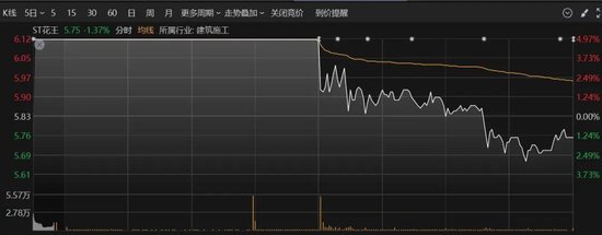 漲停又突然閃崩！實控人發(fā)布不實信息“帶飛”股價，遭監(jiān)管警示
