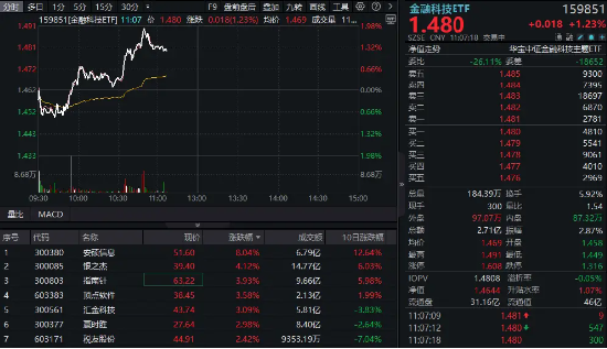 金融科技普漲！銀之杰等多股漲超3%，金融科技ETF（159851）反彈超1%！AI賦能，金融科技未來空間廣闊