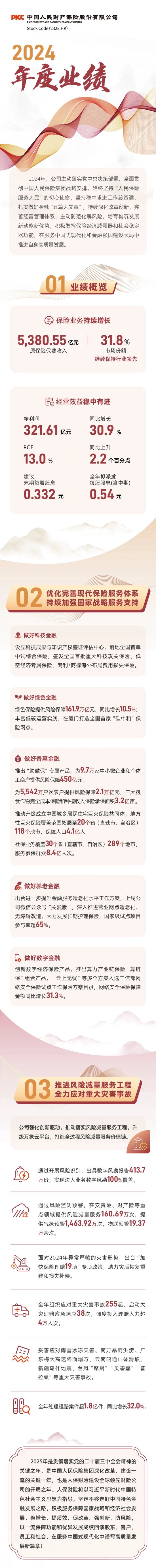 人保財險發布2024年度業績
