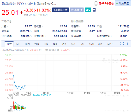 游戲驛站計劃發行債券購買比特幣 股價大跌11.8%逆轉了周三的漲勢