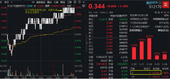 業績向好，CXO復蘇進程開啟？藥明康德、康龍化成聯袂大漲 醫療ETF(512170)放量漲1.18% 尾盤溢價飆升