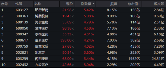 業績向好，CXO復蘇進程開啟？藥明康德、康龍化成聯袂大漲 醫療ETF(512170)放量漲1.18% 尾盤溢價飆升