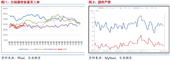 長安期貨范磊：需求釋放仍存空間 能源板塊瀝青可期