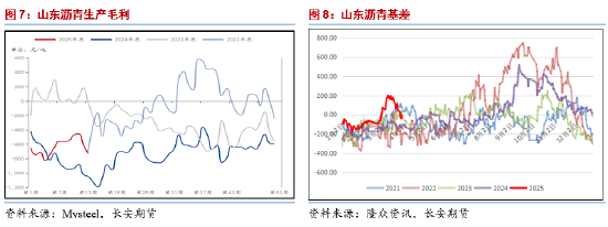 長安期貨范磊：需求釋放仍存空間 能源板塊瀝青可期