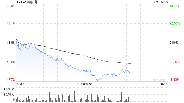 招銀國際：維持海底撈“買入”評級 目標(biāo)價上調(diào)至20.2港元