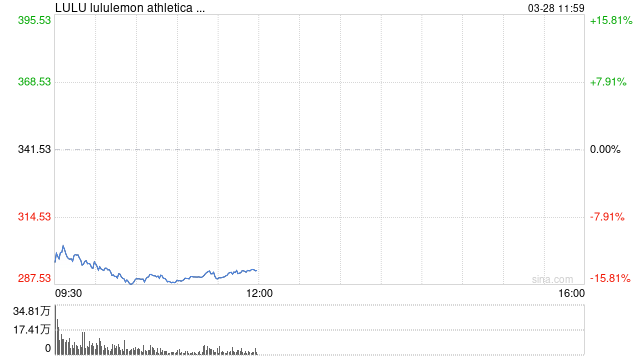 關(guān)稅威脅疊加經(jīng)濟(jì)衰退擔(dān)憂 Lululemon股價(jià)暴跌15%