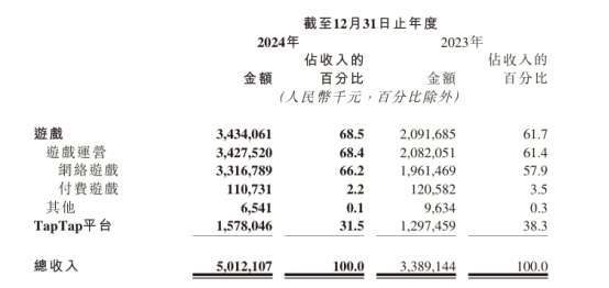 心動(dòng)2024年報(bào)：靠游戲?qū)崿F(xiàn)大幅扭虧，TapTap商業(yè)化保持克制