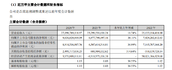 廣發(fā)證券：2024年凈利潤(rùn)96.37億元，同比增長(zhǎng)38.11%