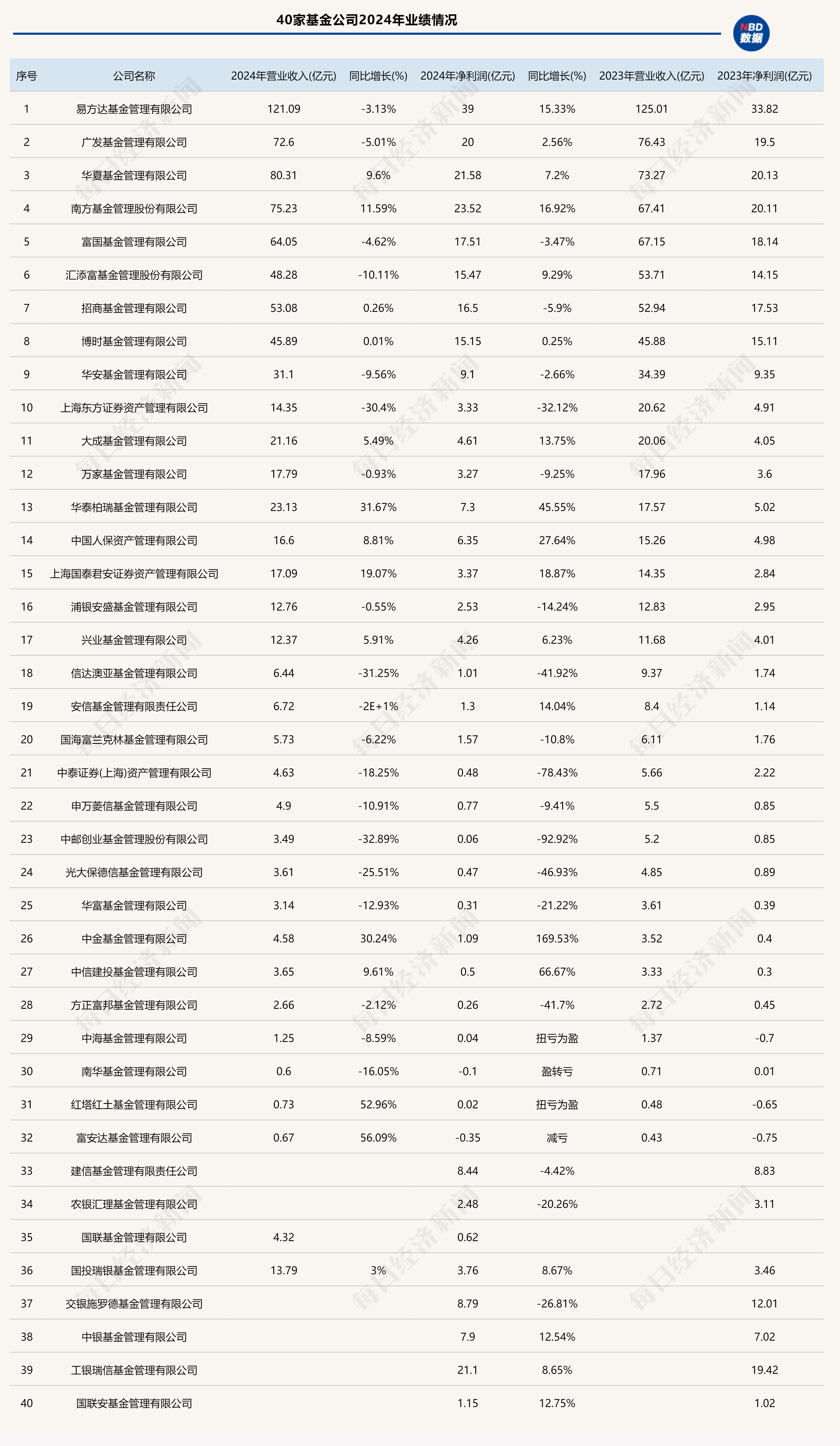 超40家基金公司去年業(yè)績(jī)數(shù)據(jù)出爐，信達(dá)澳亞等營(yíng)收、凈利大幅下降