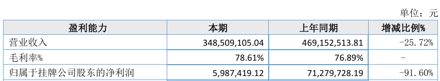超40家基金公司去年業(yè)績(jī)數(shù)據(jù)出爐，信達(dá)澳亞等營(yíng)收、凈利大幅下降