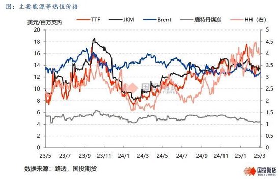 【能源深度】LNG市場3月刊：低庫存結束去庫季，利多釋放市場弱勢整理
