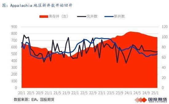 【能源深度】LNG市場3月刊：低庫存結束去庫季，利多釋放市場弱勢整理