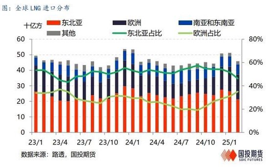 【能源深度】LNG市場3月刊：低庫存結束去庫季，利多釋放市場弱勢整理